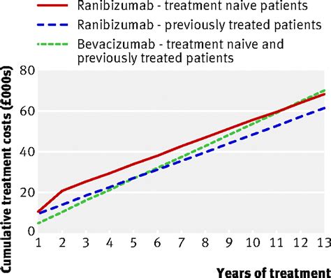 Cost Comparison Of Ranibizumab And Bevacizumab The Bmj