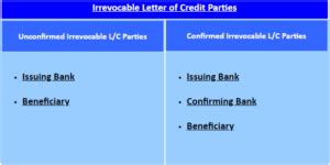 What is Irrevocable Letter of Credit? Definition and Application | Letterofcredit.biz | LC | L/C