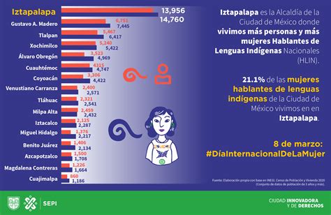 Censo 2020 Hablantes De Lenguas Indígenas Nacionales En La Cdmx