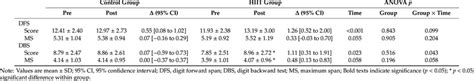 Changes In The Digit Span Test After Training Intervention Download