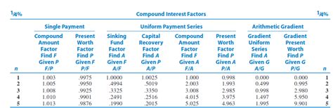 How Are Compound Interest Factor Tables Calculated Personal Finance