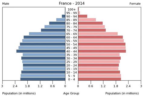 Population France