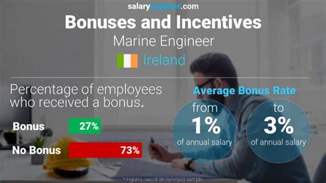 Marine Engineer Average Salary In Ireland 2022 The Complete Guide