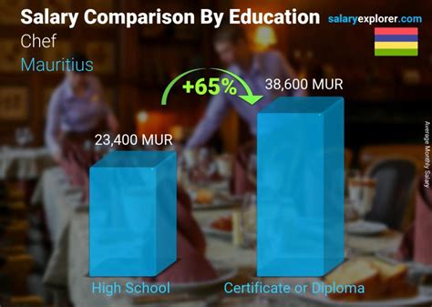 Chef Average Salary In Mauritius 2023 The Complete Guide