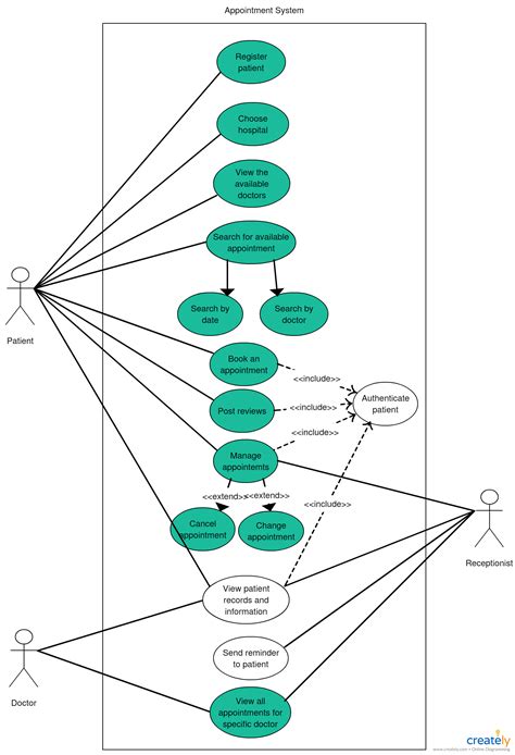 Er Diagram For Doctor Appointment System | ERModelExample.com