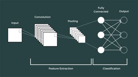 Introduction To Convolutional Neural Networks