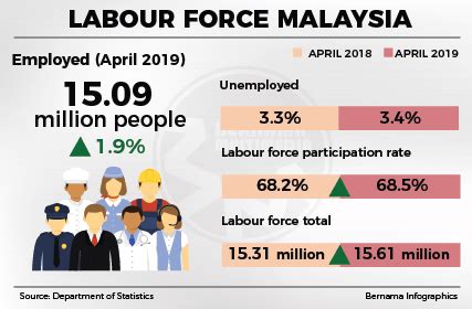 He returned to malaysia to teach at the faculty of economics and administration of the university of malaya in kuala lumpur, specialising in labour economics and industrial relations. Labour Force Malaysia April 2019 - Prime Minister's Office ...