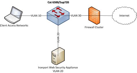How does ip spoofing work? Loopback Mountain: Cisco Ironport WSA with WCCP and IP ...