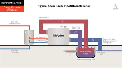 Heat Pump Recovery System Heating Cooling Piranha