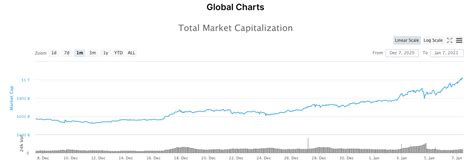 Crypto Market Cap Hits $1 Trillion As Exchanges Flooded ...