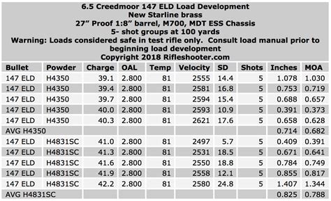 65 Creedmoor Load Development Hornady 147 Eld With H4350 And H4831sc