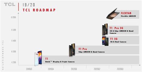 5g Smartphones In Tcls 2020 Lineup Techiesupreme