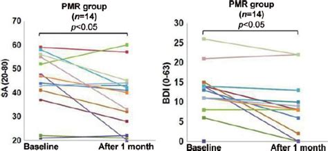 Effect Of Progressive Muscle Relaxation Pmr On Clinical Parameters