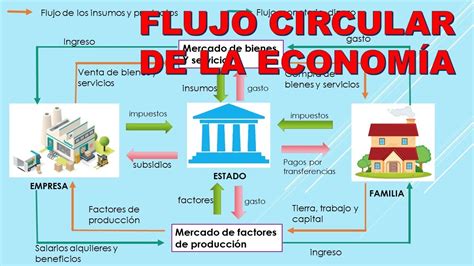 El Diagrama De Flujo Circular De La Economia Images
