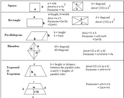 Formulas Area Of Quadrilaterals Geometry Kwiznet Mathscience