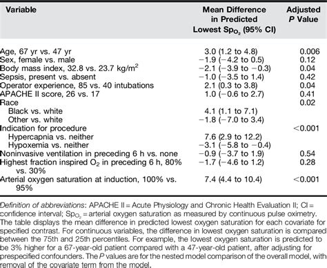 Table 2 From Risk Factors For And Prediction Of Hypoxemia During
