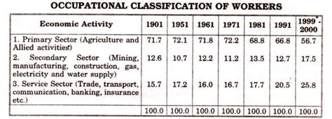 Occupational Pattern In India