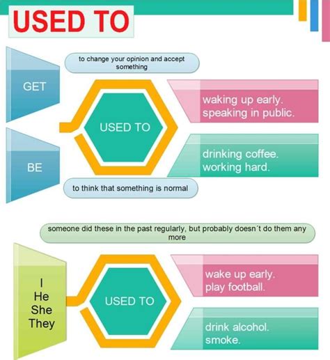 Learn English Used To Get Used To And Be Used To