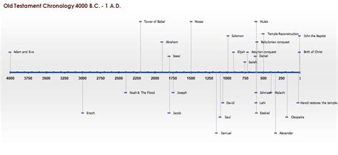 What Is The Basic Timeline Of The Old Testament Wehist