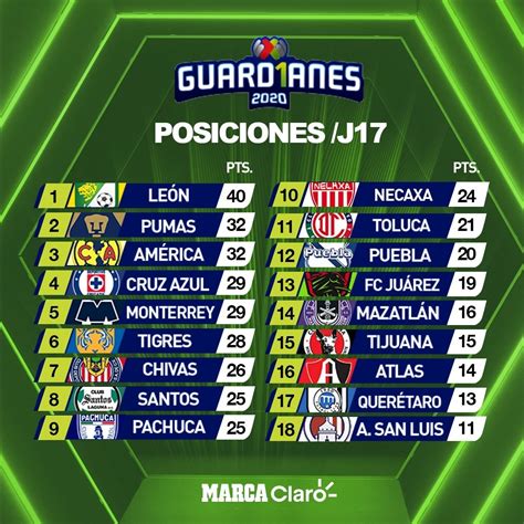 Tabla De Posiciones Liga Mx 2020 : Liga 1 Tabla De Posiciones ...