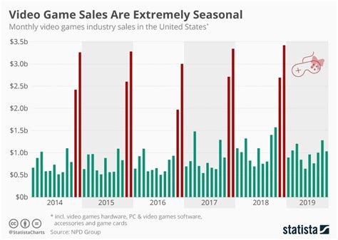 Infographic Video Game Sales Are Extremely Seasonal Video Game Sales
