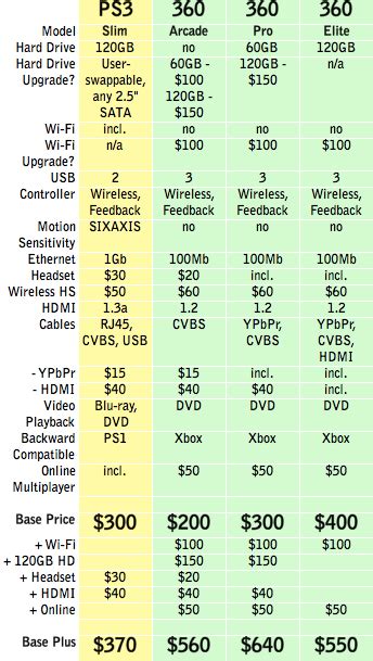 Ps3 Slim Vs Xbox 360 Price Battle Connected