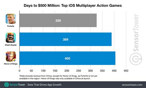Can playing fortnite earn you money? How Much Money Does Fortnite Generate Yearly