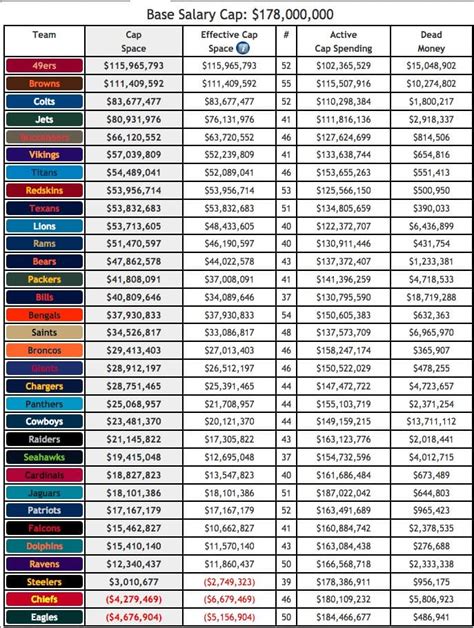 Nfl Salary Cap 2018 How Much Cap Space Does Each Team Have