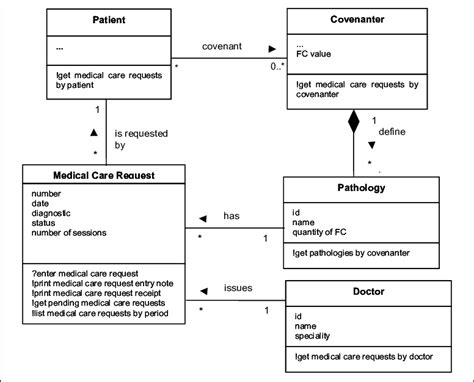Physician Care Process Diagram