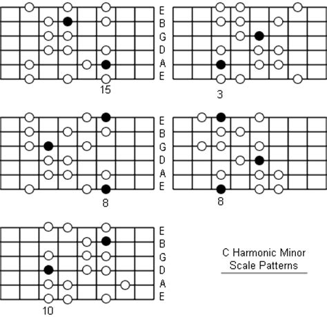 E harmonic minor scale for guitar. The end is the beginning is the end: C harmonic minor ...