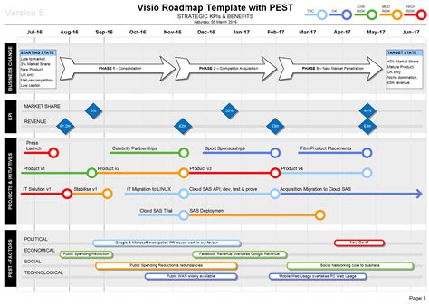 Visio Roadmap Pest Template Strategic Kpis And Benefits