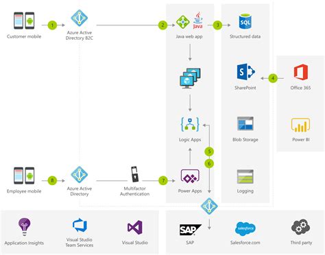 Add A Mobile Front End To A Legacy App Azure Solution Ideas
