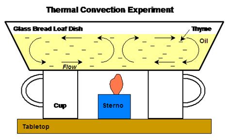 Convect Définition What Is