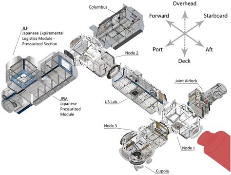 Simulated International Space Station Iss Configuration The Russian