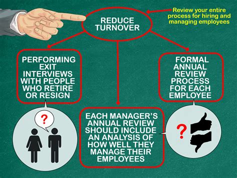 Through some adjustments and implementations of the programs to lower turnover rates, the company can see a significant change in their costs and what they might actually save. How to Calculate Turnover Rate: 8 Steps (with Pictures ...