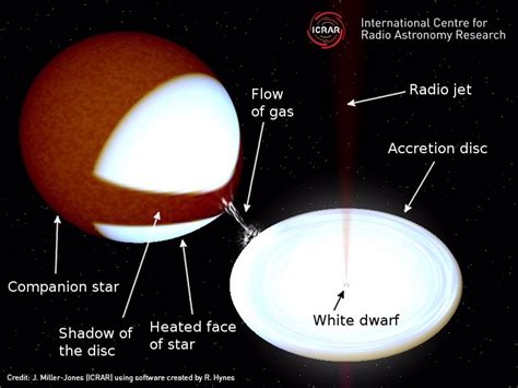 Acercan En 148 Años Luz El Sistema Estelar Ss Cygni