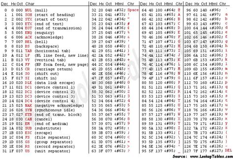 Tabella Ascii Completa La Tavola Con I Codici Da Stampare