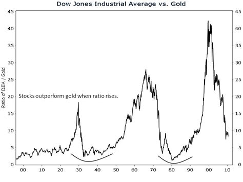 Based on bill's rules above, we sell our 10 ounces of gold for $206.70 and invest in the dow, which stood at 76.68 at the time. Dow Industrials vs. Gold