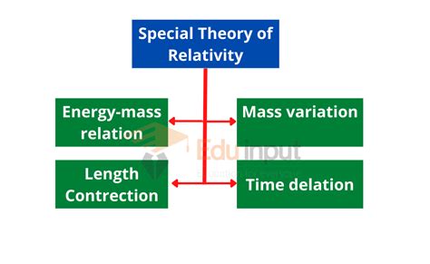 Special Theory Of Relativity Time Dilation Length Contraction Mass