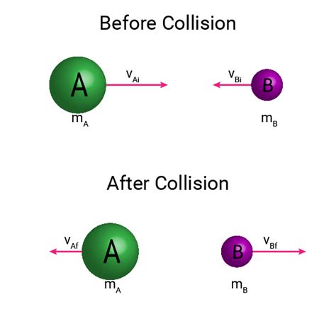 Elastic Collision Example Problem Physics Example Problems