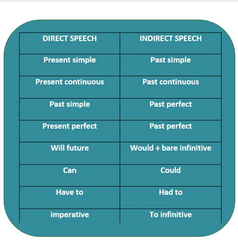 Direct And Indirect Speech Useful Rules And Examples Esl Grammar Images