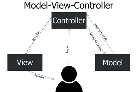Mvc Overview Mvc Is A Design Patten Used To Help By Joseph Spinelli