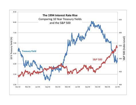Looking Back When Interest Rates Rose Sandp Dow Jones Indices