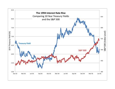Dow jones 30 industrial index , djia. Looking Back When Interest Rates Rose | S&P Dow Jones Indices