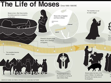 Passover Overview Biblical Holidays Life Of Moses Bible Timeline