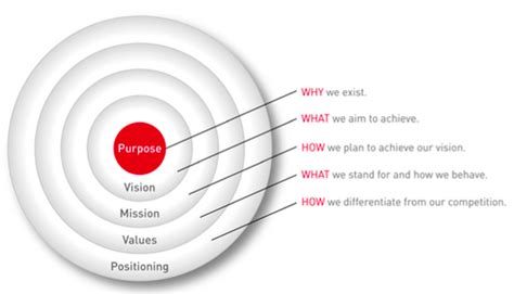Pin by lara on biz (with these examples can be used as templates for inspiration when making your own personal brand statement. Brand Purpose 101: Everything you wanted to know but were ...