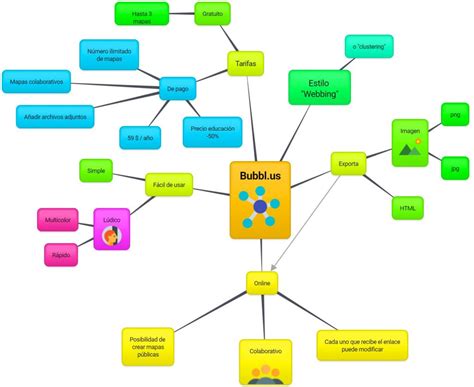 Mapa Conceptual Creado En Bubbl Us Organizadores Visuales En La Web