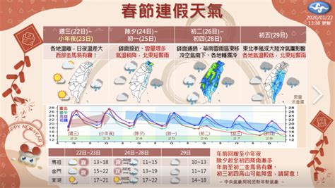 | 中華民國交通部中央氣象局 版權所有 轉載請註明出處 本網站參考時間：臺灣標準時間tst(gmt +08:00). 年假好天氣只到今天 氣象局：明起一天比一天濕冷 | 生活新聞 | 生活 | 聯合新聞網