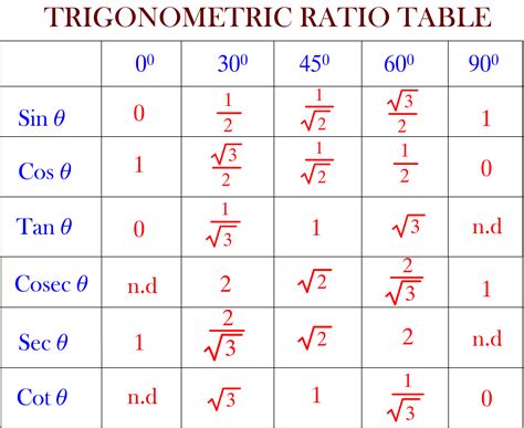 Trigonometric Ratio Table B9d