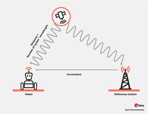Rtk Real Time Kinematic